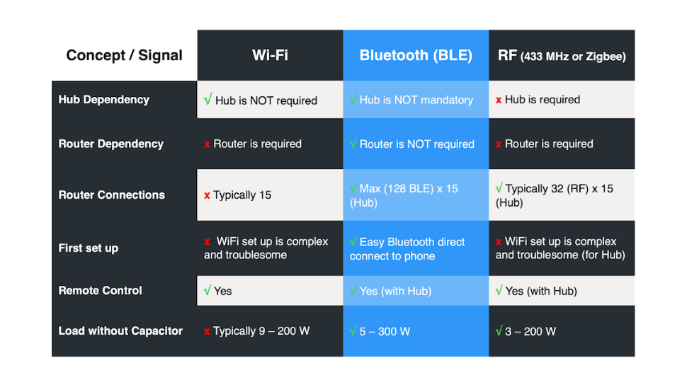 Signal Comparison English