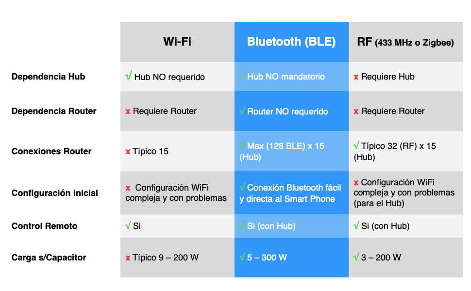 Comparativo de Señal Español