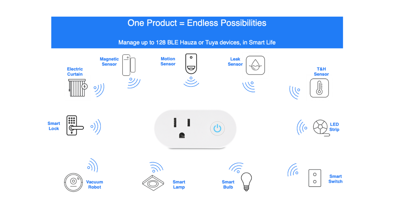 BLE Possibilities