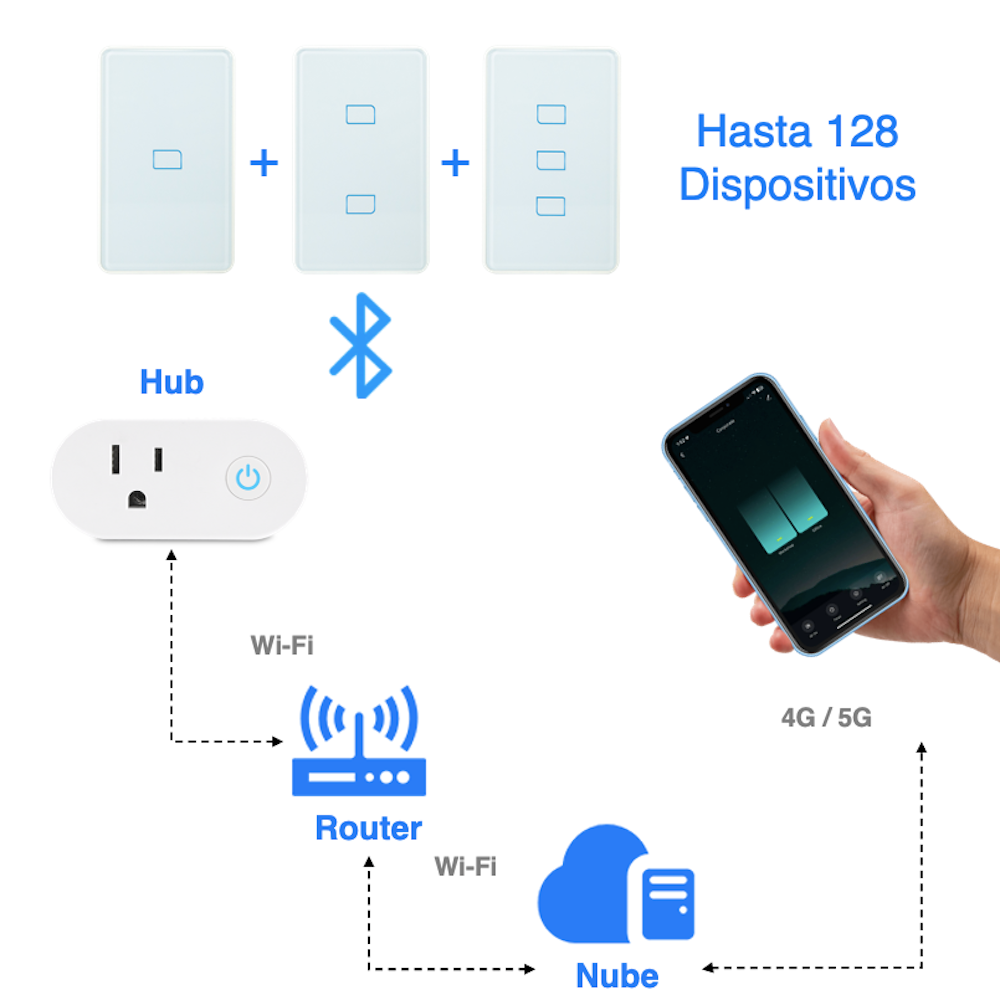 Control local o remoto con BLE